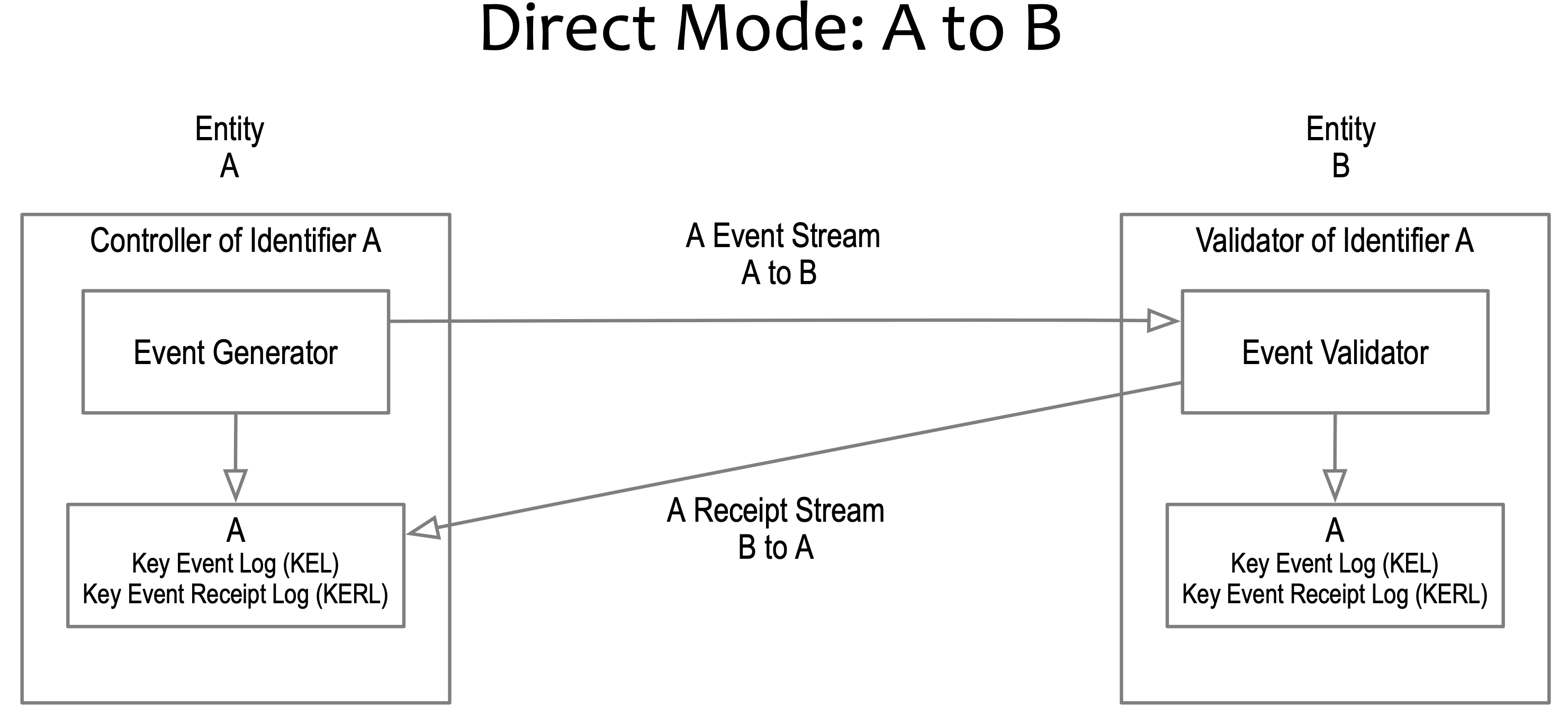 Direct mode: kel and kerl difference charted