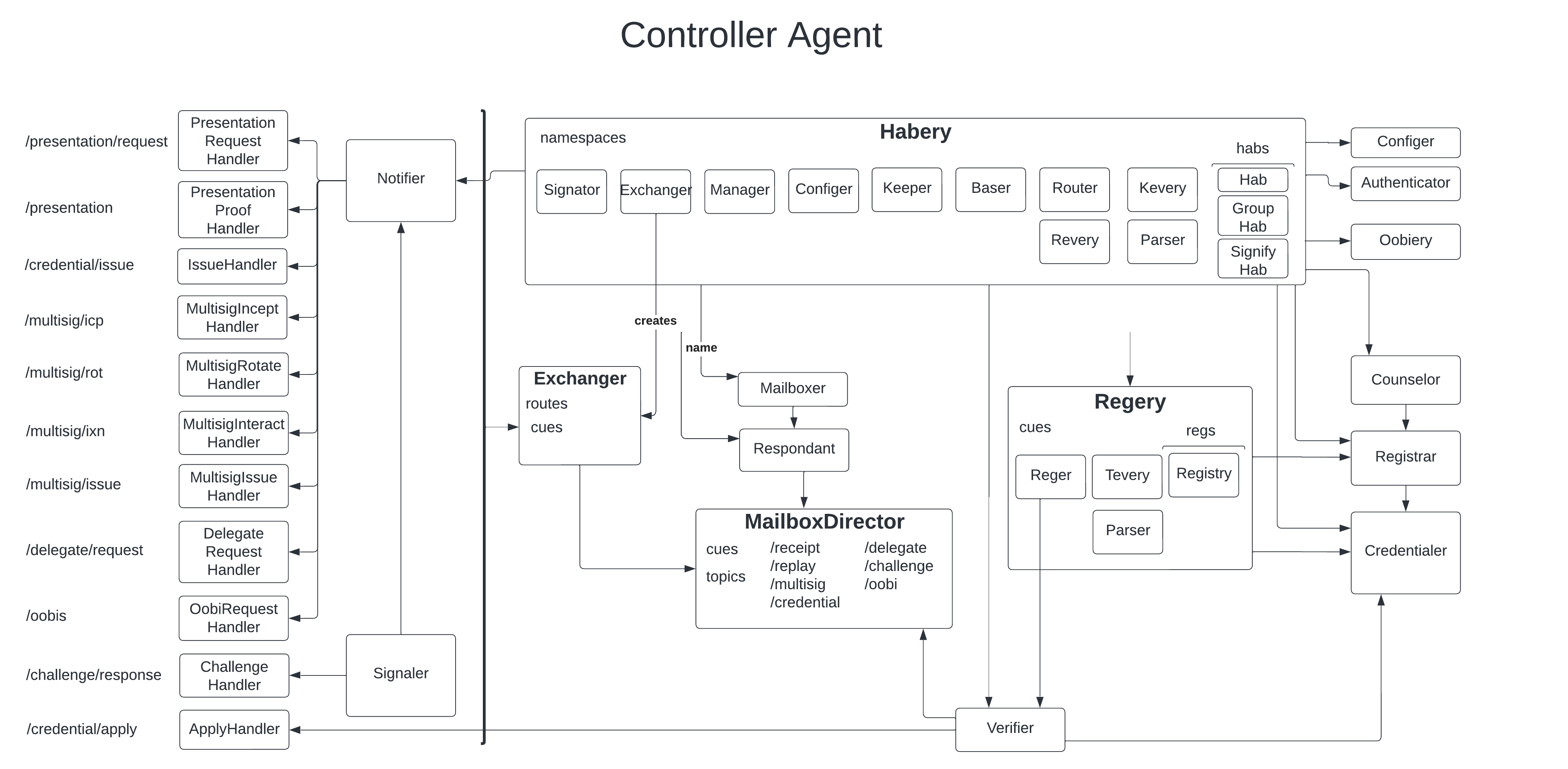 KERI & ACDC Architecture - Ctlr-Node