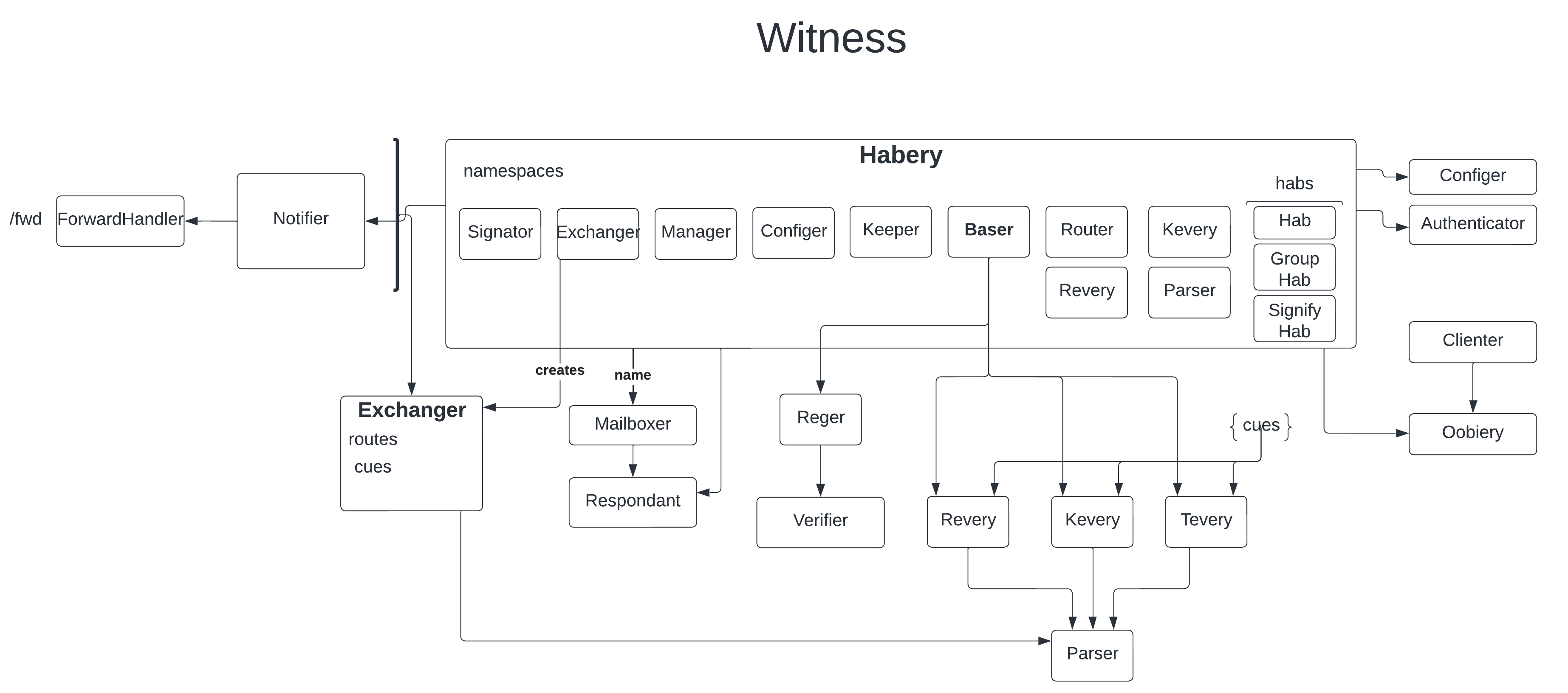 KERI & ACDC Architecture - Wit-Node