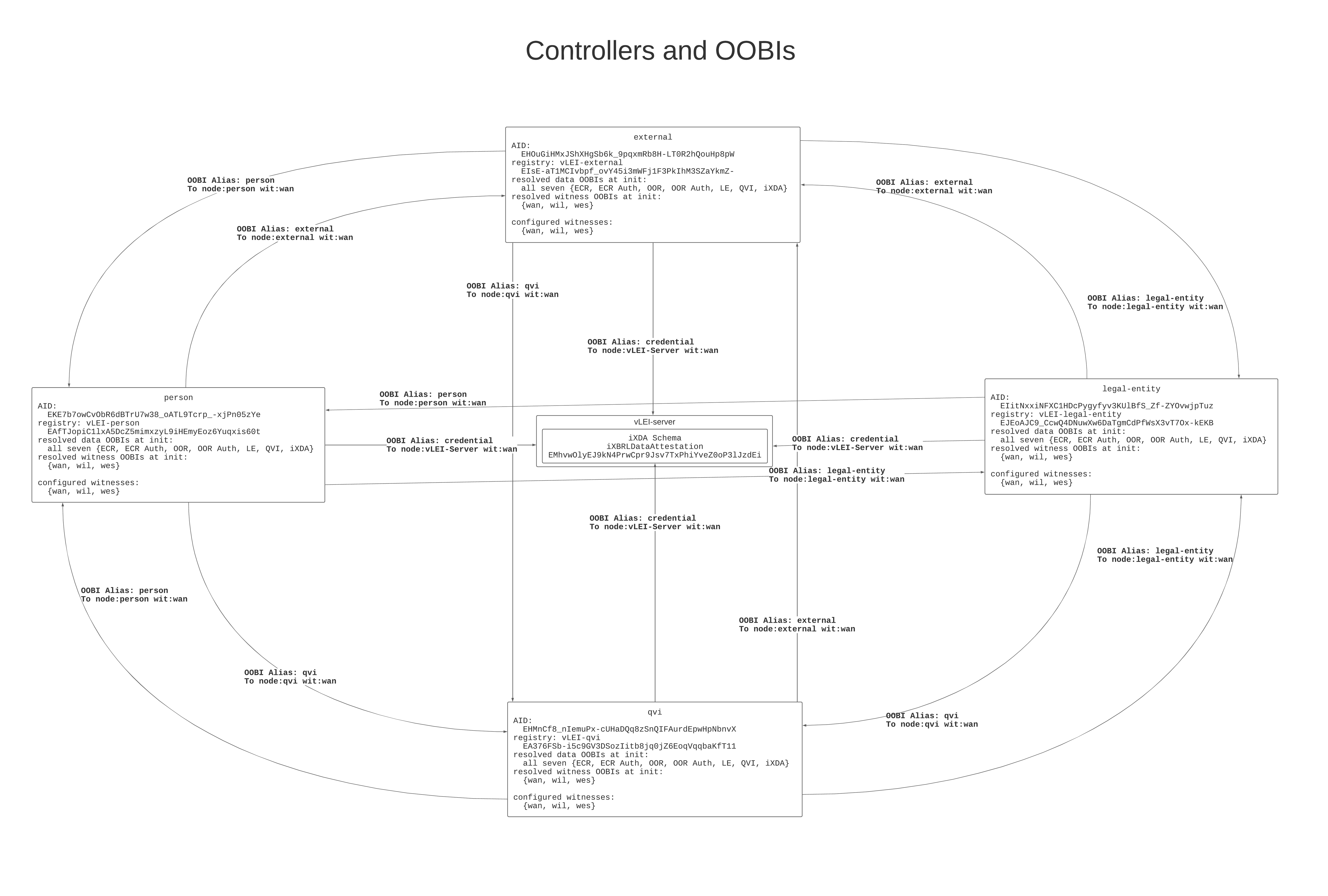 controllers-and-oobis